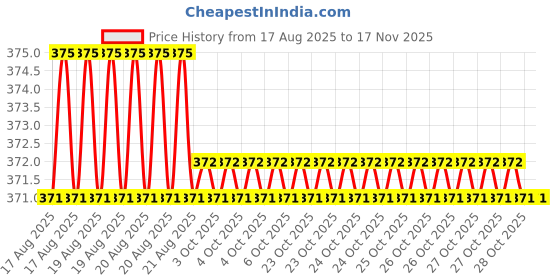 moglix.com Bahubali BH 199M 12mm Plastic Nut Drivers bahubali Price History Graph from 17 Aug 2025 to 16 Nov 2025