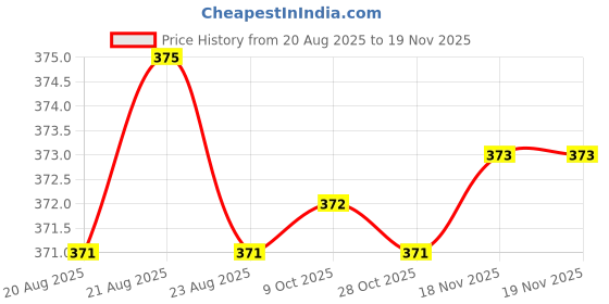 moglix.com Bahubali BH 199N 13mm Plastic Nut Drivers bahubali Price History Graph from 20 Aug 2025 to 18 Nov 2025