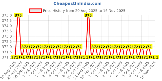 moglix.com Bahubali BH 199O 14mm Plastic Nut Drivers bahubali Price History Graph from 20 Aug 2025 to 16 Nov 2025