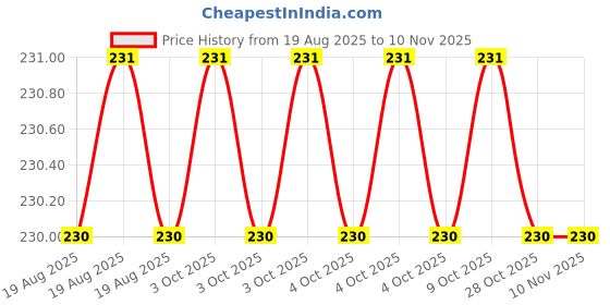 moglix.com Bahubali BH 201A 5 inch Steel Wire Stripper &a; Cutter bahubali Price History Graph from 19 Aug 2025 to 9 Nov 2025