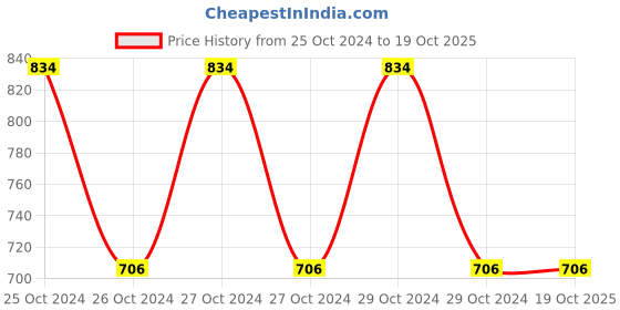 moglix.com Bajaj 150W Halide Ballast, BJOS 150 SV/MH bajaj Price History Graph from 25 Oct 2024 to 17 Oct 2025