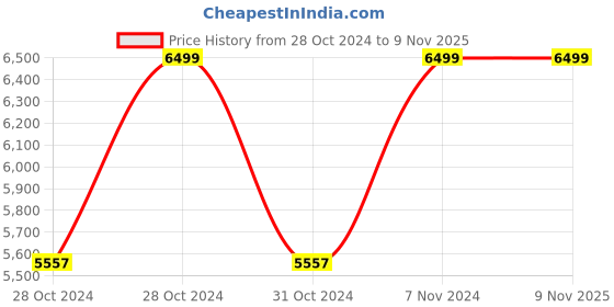 moglix.com Bajaj 2 Litre Ceramic Kadhai (Pack of 5) bajaj Price History Graph from 28 Oct 2024 to 9 Nov 2025