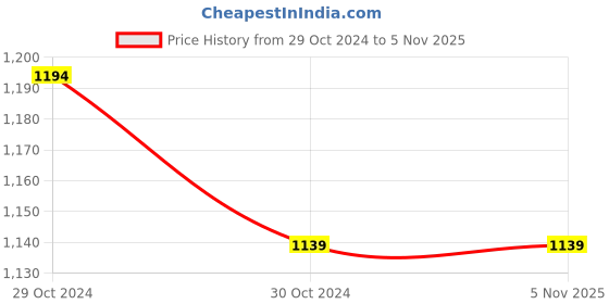 moglix.com Bajaj 2 Litre Majesty PCX 32 Pressure Cooker bajaj Price History Graph from 29 Oct 2024 to 5 Nov 2025
