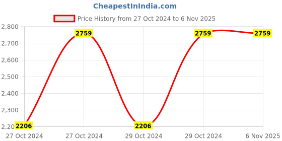 moglix.com Bajaj 2 Litre Majesty PCX 32 Pressure Cooker (Pack of 2) bajaj Price History Graph from 27 Oct 2024 to 6 Nov 2025