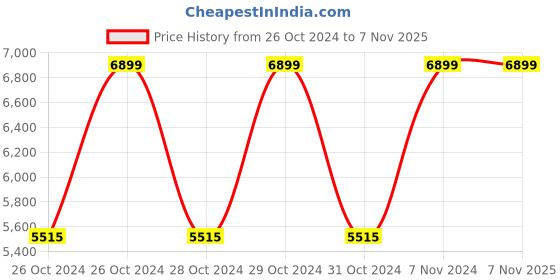 moglix.com Bajaj 2 Litre Majesty PCX 32 Pressure Cooker (Pack of 5) bajaj Price History Graph from 26 Oct 2024 to 6 Nov 2025
