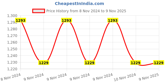 moglix.com Bajaj 2 Litre Majesty PCX 42 Silver Pressure Cooker bajaj Price History Graph from 8 Nov 2024 to 6 Nov 2025
