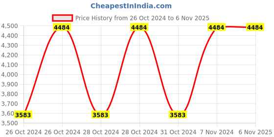 moglix.com Bajaj 2 Litre Majesty PCX 42 Silver Pressure Cooker (Pack of 3) bajaj Price History Graph from 26 Oct 2024 to 5 Nov 2025