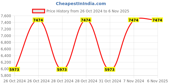moglix.com Bajaj 2 Litre Majesty PCX 42 Silver Pressure Cooker (Pack of 5) bajaj Price History Graph from 26 Oct 2024 to 5 Nov 2025
