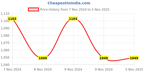 moglix.com Bajaj 24cm Hard Anodized Frying Pan bajaj Price History Graph from 7 Nov 2024 to 4 Nov 2025