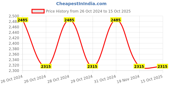 moglix.com Bajaj 25W LED Flexi Neutral White Strip Light-IP20 bajaj Price History Graph from 26 Oct 2024 to 15 Oct 2025