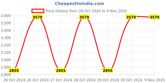 moglix.com Bajaj 3 Litre Majesty PCX 63D Silver Pressure Cooker (Pack of 2) bajaj Price History Graph from 26 Oct 2024 to 9 Nov 2025