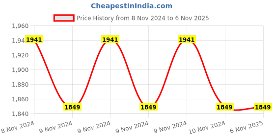 moglix.com Bajaj 3 Litre Majesty PCX 63H Black Pressure Cooker bajaj Price History Graph from 8 Nov 2024 to 5 Nov 2025