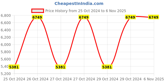 moglix.com Bajaj 3 Litre Majesty PCX 63H Black Pressure Cooker (Pack of 3) bajaj Price History Graph from 25 Oct 2024 to 5 Nov 2025