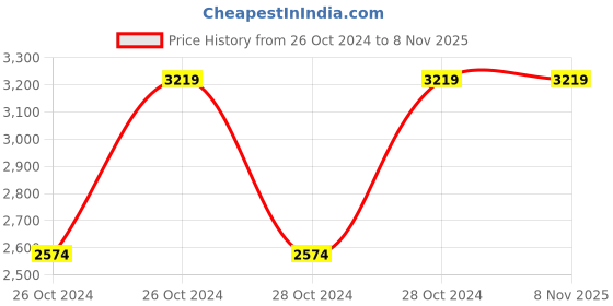 moglix.com Bajaj 3 Litre PCX 33 Pressure Cooker (Pack of 2) bajaj Price History Graph from 26 Oct 2024 to 7 Nov 2025