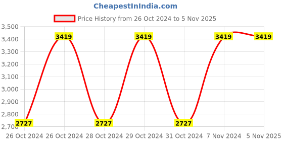 moglix.com Bajaj 3 Litre PCX 43 Pressure Cooker (Pack of 2) bajaj Price History Graph from 26 Oct 2024 to 5 Nov 2025