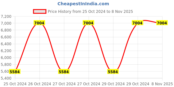 moglix.com Bajaj 3 Litre PCX 63HD Black Pressure Cooker (Pack of 3) bajaj Price History Graph from 25 Oct 2024 to 5 Nov 2025