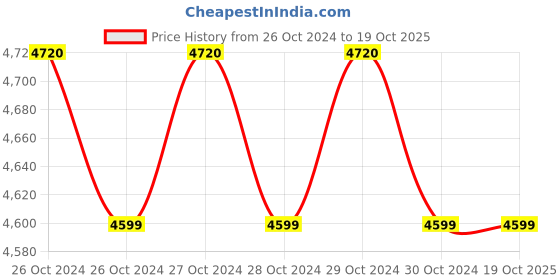 moglix.com Bajaj 450519 2 Burner Toughened Glass Automatic Gas Stove bajaj Price History Graph from 26 Oct 2024 to 18 Oct 2025