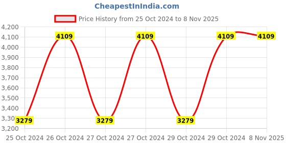 moglix.com Bajaj 5 Litre Majesty PCX 5 Silver Pressure Cooker (Pack of 2) bajaj Price History Graph from 25 Oct 2024 to 6 Nov 2025