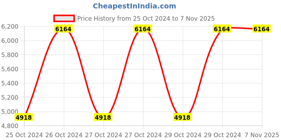 moglix.com Bajaj 5 Litre Majesty PCX 5 Silver Pressure Cooker (Pack of 3) bajaj Price History Graph from 25 Oct 2024 to 6 Nov 2025