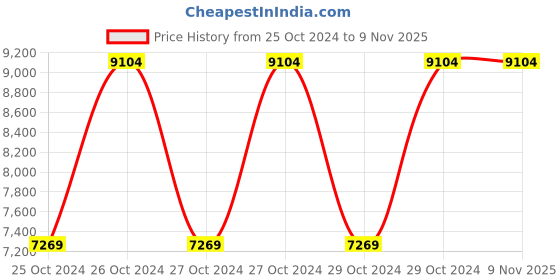 moglix.com Bajaj 5 Litre Majesty PCX 65H Black Pressure Cooker (Pack of 3) bajaj Price History Graph from 25 Oct 2024 to 9 Nov 2025