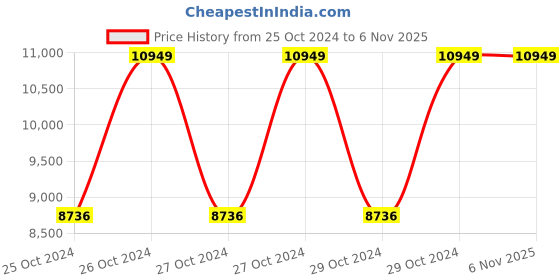moglix.com Bajaj 5 Litre PCX 35 Pressure Cooker (Pack of 5) bajaj Price History Graph from 25 Oct 2024 to 5 Nov 2025