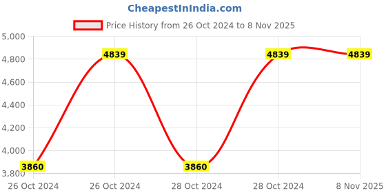 moglix.com Bajaj 5 Litre PCX 65D Silver Pressure Cooker (Pack of 2) bajaj Price History Graph from 26 Oct 2024 to 7 Nov 2025
