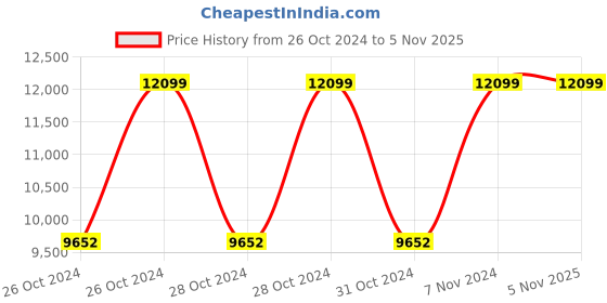 moglix.com Bajaj 5 Litre PCX 65D Silver Pressure Cooker (Pack of 5) bajaj Price History Graph from 26 Oct 2024 to 5 Nov 2025