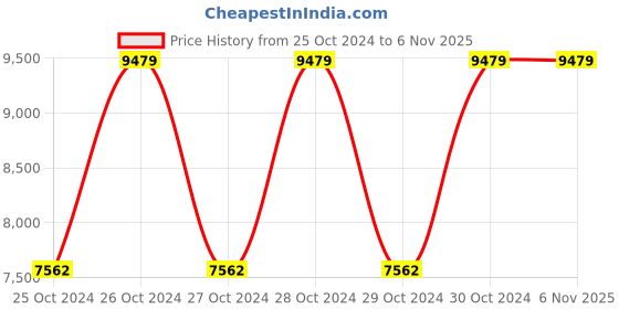 moglix.com Bajaj 5 Litre PCX 65HD Pressure Cooker (Pack of 3) bajaj Price History Graph from 25 Oct 2024 to 6 Nov 2025