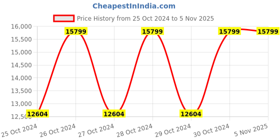 moglix.com Bajaj 5 Litre PCX 65HD Pressure Cooker (Pack of 5) bajaj Price History Graph from 25 Oct 2024 to 5 Nov 2025