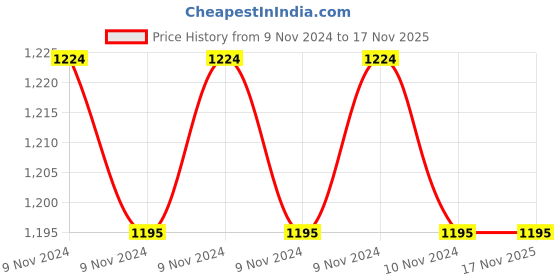 moglix.com Bajaj 5 Litre Red Ceramic Casserole bajaj Price History Graph from 9 Nov 2024 to 16 Nov 2025