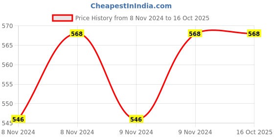 moglix.com Bajaj 5W B-22 Miniz White 3U CFL (Pack of 4) bajaj Price History Graph from 8 Nov 2024 to 15 Oct 2025
