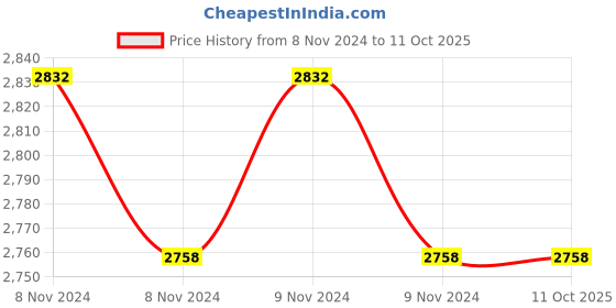 moglix.com Bajaj 85W B-22 Ecolux White 4U CFL (Pack of 4) bajaj Price History Graph from 8 Nov 2024 to 11 Oct 2025