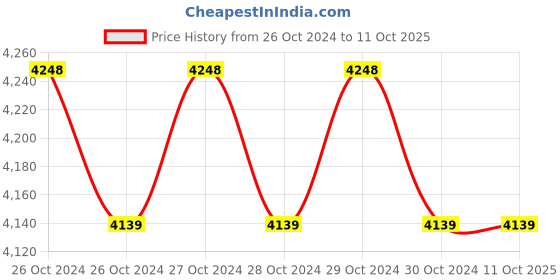 moglix.com Bajaj 85W B-22 Ecolux White 4U CFL (Pack of 6) bajaj Price History Graph from 26 Oct 2024 to 11 Oct 2025