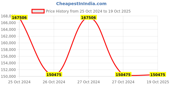moglix.com Bajaj BA 10W Static White Merc Square Projectors Light bajaj Price History Graph from 25 Oct 2024 to 18 Oct 2025