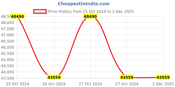 moglix.com Bajaj BA 10W Static White RGBW Etio Arched Wall Packs Light bajaj Price History Graph from 25 Oct 2024 to 2 Dec 2025