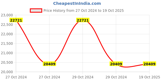 moglix.com Bajaj BA 11W RGB Limo Wall Washers Light bajaj Price History Graph from 27 Oct 2024 to 19 Oct 2025
