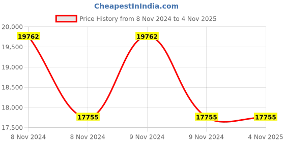 moglix.com Bajaj BA 11W Stamo Outline Tubes Stamo Outline Tubes Light, BA OT C 11W (RGB) bajaj Price History Graph from 8 Nov 2024 to 2 Nov 2025