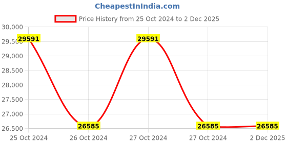 moglix.com Bajaj BA 15W Static White Limo Wall Washers Light bajaj Price History Graph from 25 Oct 2024 to 2 Dec 2025