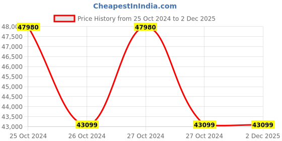 moglix.com Bajaj BA 18W Static White RGB Toyo Wall Packs Light bajaj Price History Graph from 25 Oct 2024 to 2 Dec 2025