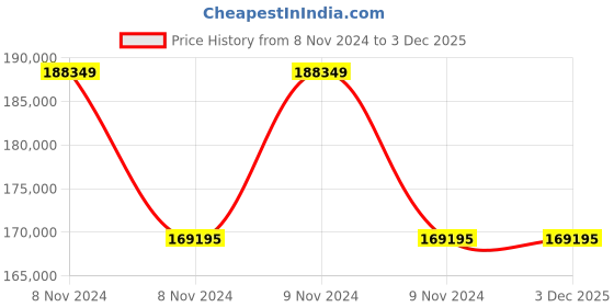 moglix.com Bajaj BA 22W Static White &a; RGB Gardo Gaurdrail Light bajaj Price History Graph from 8 Nov 2024 to 2 Dec 2025