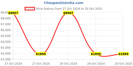 moglix.com Bajaj BA 24W Static White RGBW Etio Arched Wall Packs Light bajaj Price History Graph from 27 Oct 2024 to 20 Oct 2025