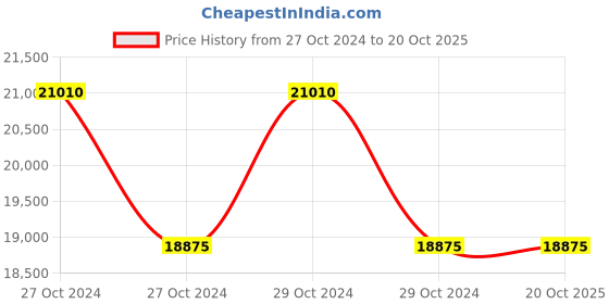 moglix.com Bajaj BA 2.5W Static White RGB Coop Buried Light bajaj Price History Graph from 27 Oct 2024 to 20 Oct 2025
