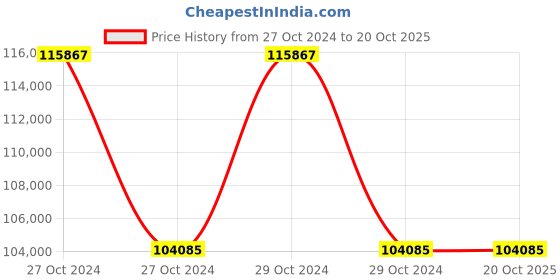 moglix.com Bajaj BA 30W Static White RGBW Coop Buried Light bajaj Price History Graph from 27 Oct 2024 to 20 Oct 2025