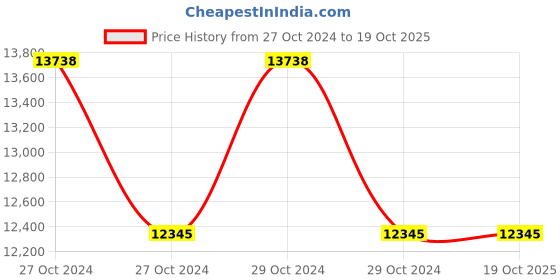 moglix.com Bajaj BA 3.2W Static White Suzu Point Lamps Light bajaj Price History Graph from 27 Oct 2024 to 19 Oct 2025