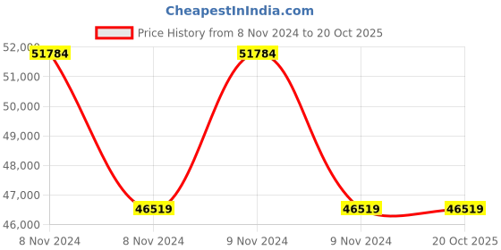 moglix.com Bajaj BA 36W Static White Buga Round Projectors Light bajaj Price History Graph from 8 Nov 2024 to 19 Oct 2025