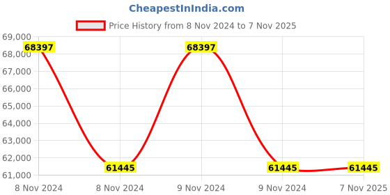 moglix.com Bajaj BA 36W Static White RGB Toyo Wall Packs Light bajaj Price History Graph from 8 Nov 2024 to 6 Nov 2025
