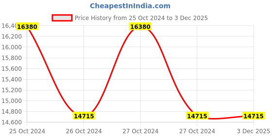 moglix.com Bajaj BA 4.7W Static White Suzu Point Lamps Light bajaj Price History Graph from 25 Oct 2024 to 2 Dec 2025