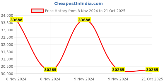 moglix.com Bajaj BA 4W Static White RGB Coop Buried Light bajaj Price History Graph from 8 Nov 2024 to 19 Oct 2025