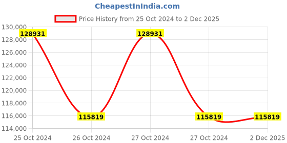 moglix.com Bajaj BA 50W RGB Merc Square Projectors Light bajaj Price History Graph from 25 Oct 2024 to 2 Dec 2025