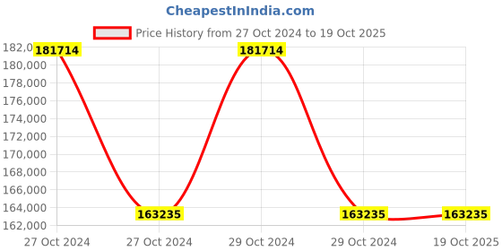 moglix.com Bajaj BA 50W Static White RGBW Coop Buried Light bajaj Price History Graph from 27 Oct 2024 to 19 Oct 2025